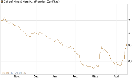 Call auf Hims & Hers Health A [Vontobel] Chart