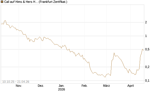 Call auf Hims & Hers Health A [Vontobel] Chart