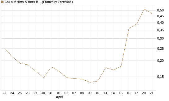 Call auf Hims & Hers Health A [Vontobel] Chart