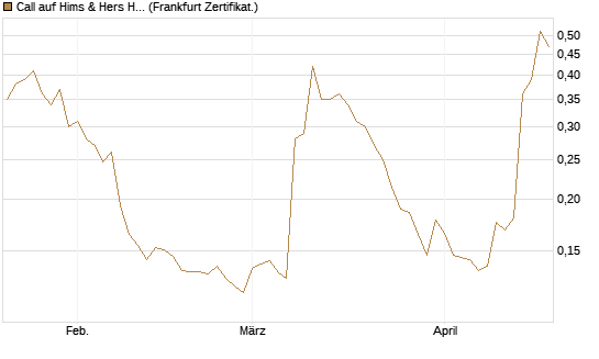 Call auf Hims & Hers Health A [Vontobel] Chart