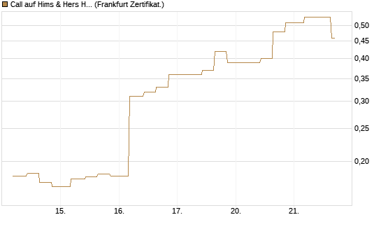 Call auf Hims & Hers Health A [Vontobel] Chart