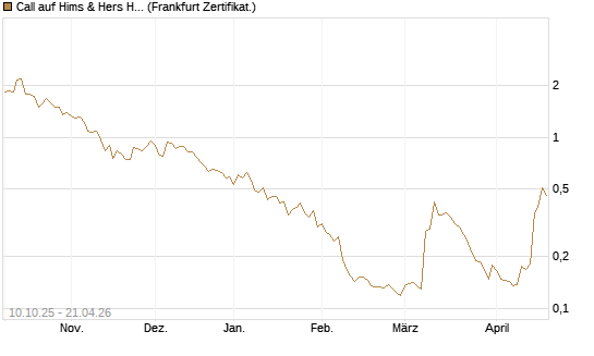 Call auf Hims & Hers Health A [Vontobel] Chart
