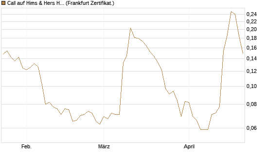 Call auf Hims & Hers Health A [Vontobel] Chart