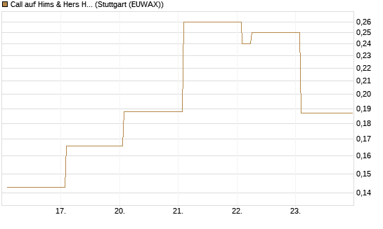 Call auf Hims & Hers Health A [Vontobel] Chart