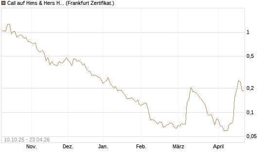 Call auf Hims & Hers Health A [Vontobel] Chart