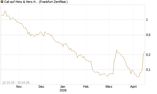 Call auf Hims & Hers Health A [Vontobel] Chart