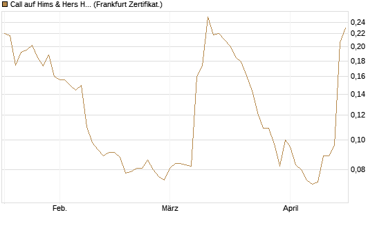 Call auf Hims & Hers Health A [Vontobel] Chart