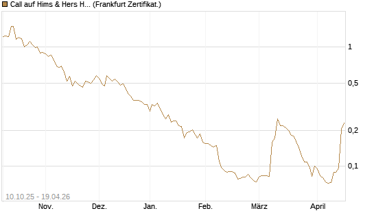 Call auf Hims & Hers Health A [Vontobel] Chart
