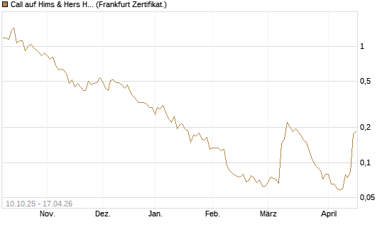 Call auf Hims & Hers Health A [Vontobel] Chart