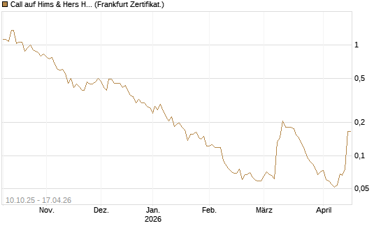 Call auf Hims & Hers Health A [Vontobel] Chart