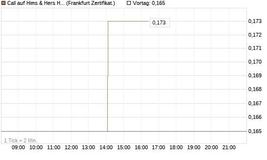 Call auf Hims & Hers Health A [Vontobel] Chart