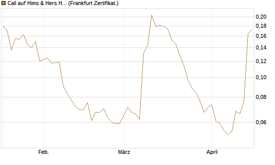 Call auf Hims & Hers Health A [Vontobel] Chart