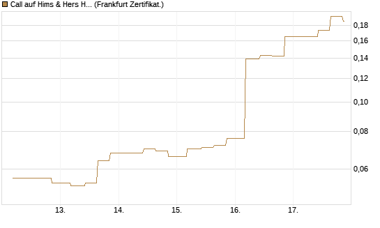Call auf Hims & Hers Health A [Vontobel] Chart