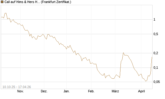 Call auf Hims & Hers Health A [Vontobel] Chart