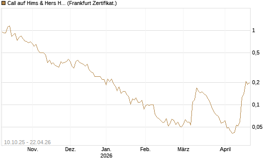Call auf Hims & Hers Health A [Vontobel] Chart