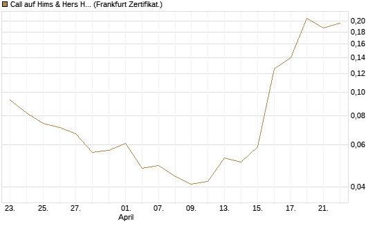 Call auf Hims & Hers Health A [Vontobel] Chart