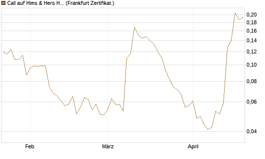 Call auf Hims & Hers Health A [Vontobel] Chart