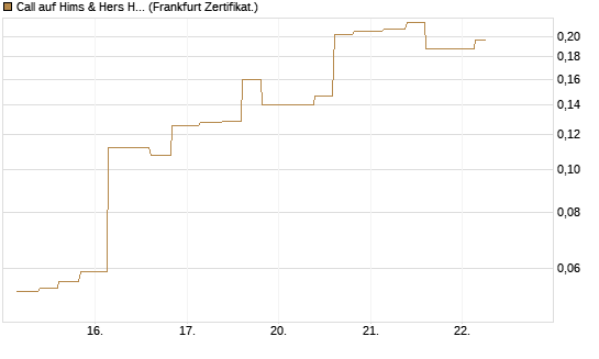 Call auf Hims & Hers Health A [Vontobel] Chart