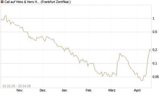 Call auf Hims & Hers Health A [Vontobel] Chart
