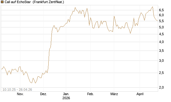 Call auf EchoStar [Vontobel] Chart