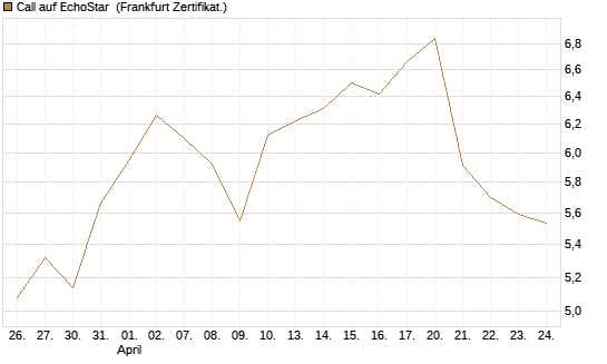 Call auf EchoStar [Vontobel] Chart