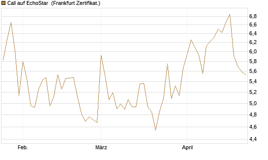 Call auf EchoStar [Vontobel] Chart
