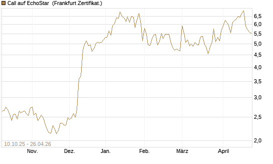 Call auf EchoStar [Vontobel] Chart