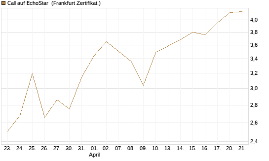 Call auf EchoStar [Vontobel] Chart