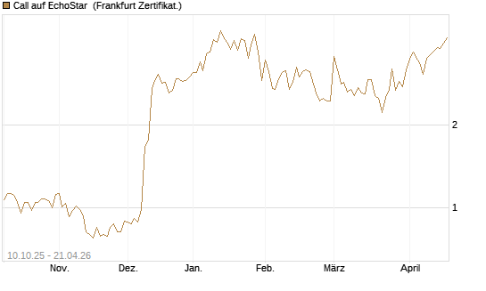 Call auf EchoStar [Vontobel] Chart