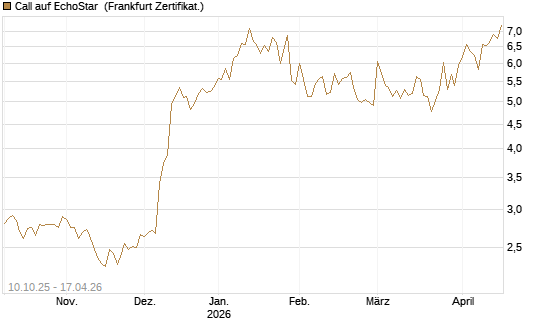 Call auf EchoStar [Vontobel] Chart