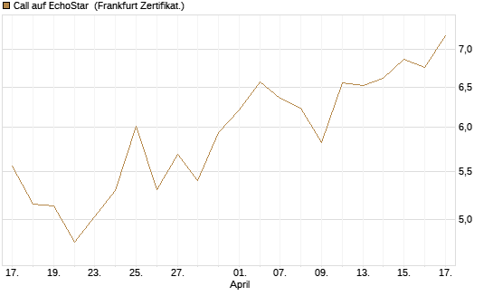 Call auf EchoStar [Vontobel] Chart