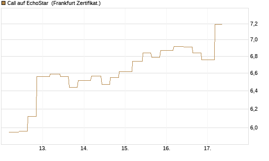 Call auf EchoStar [Vontobel] Chart