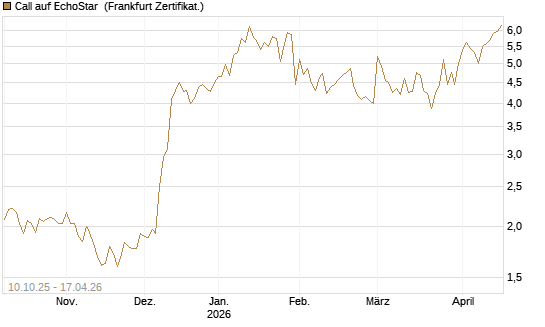 Call auf EchoStar [Vontobel] Chart