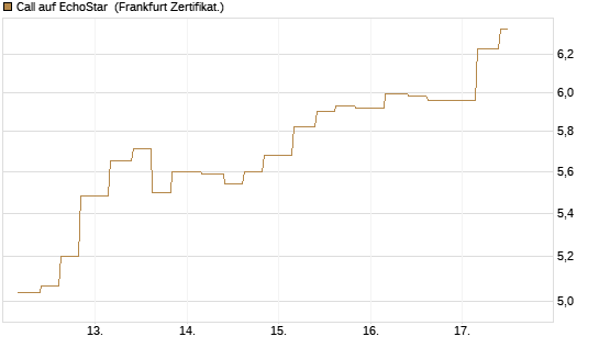 Call auf EchoStar [Vontobel] Chart