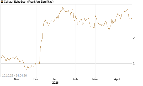 Call auf EchoStar [Vontobel] Chart