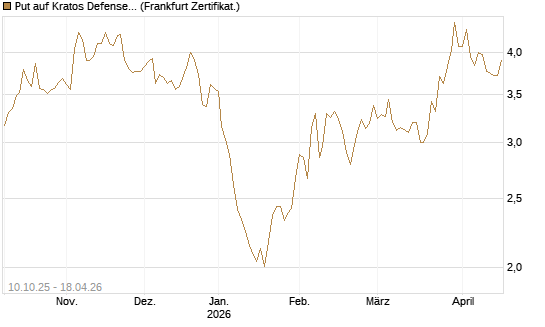 Put auf Kratos Defense & Security Solutions Inc. [Vontobel] Chart