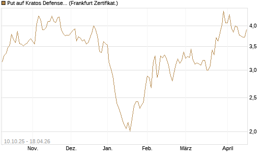 Put auf Kratos Defense & Security Solutions Inc. [Vontobel] Chart