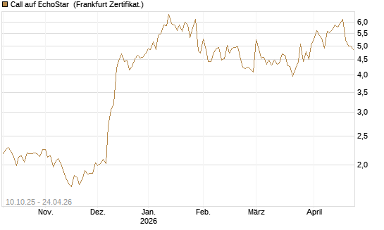 Call auf EchoStar [Vontobel] Chart