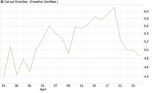 Call auf EchoStar [Vontobel] Chart