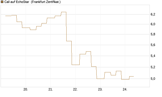 Call auf EchoStar [Vontobel] Chart