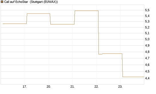 Call auf EchoStar [Vontobel] Chart
