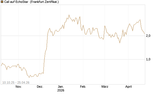 Call auf EchoStar [Vontobel] Chart