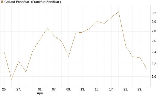 Call auf EchoStar [Vontobel] Chart