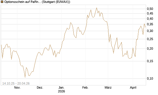 Optionsschein auf Palfinger [Erste Group Bank AG] Chart