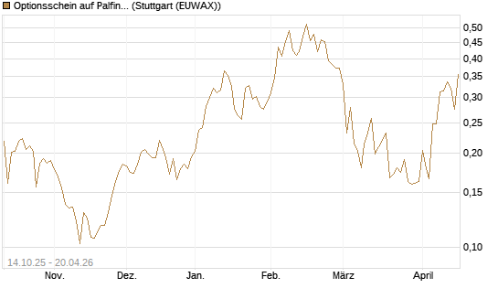 Optionsschein auf Palfinger [Erste Group Bank AG] Chart