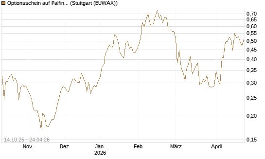 Optionsschein auf Palfinger [Erste Group Bank AG] Chart