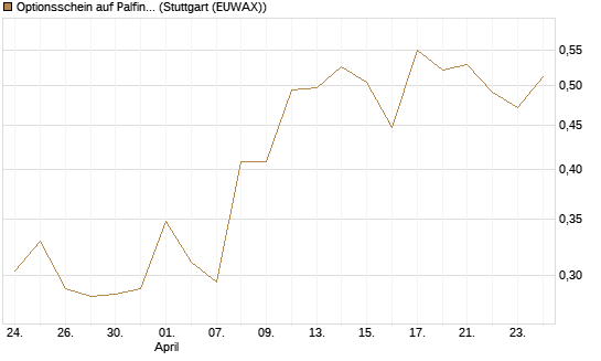 Optionsschein auf Palfinger [Erste Group Bank AG] Chart