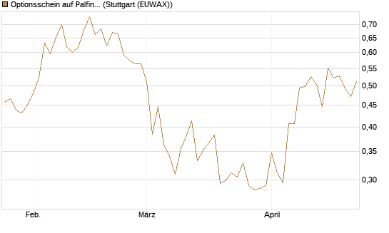 Optionsschein auf Palfinger [Erste Group Bank AG] Chart