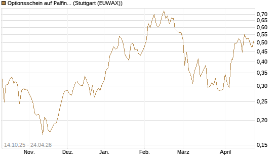 Optionsschein auf Palfinger [Erste Group Bank AG] Chart