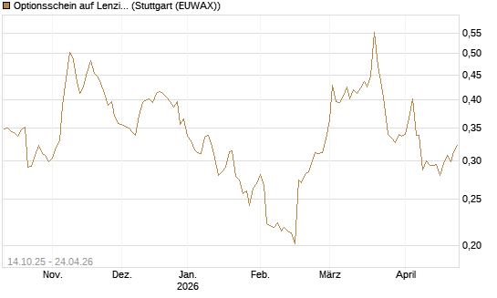 Optionsschein auf Lenzing [Erste Group Bank AG] Chart